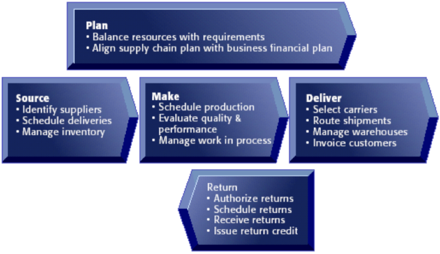 <ul><li><p>Plan</p></li><li><p>Source</p></li><li><p>Make</p></li><li><p>Deliver</p></li><li><p>Return</p></li></ul><p></p>
