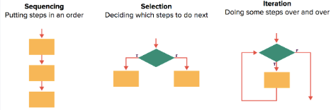 Sequencing- going step by step in order

Selection- if and else statements 

Iteration- repeat and loops
