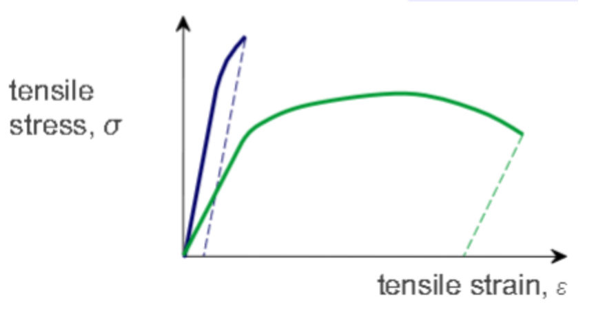 <p>Ductility is the amount of plastic deformation at failure.</p><p>From the given graph below, determine which line represent a material with high ductility and which line represent a material with low ductility.</p>