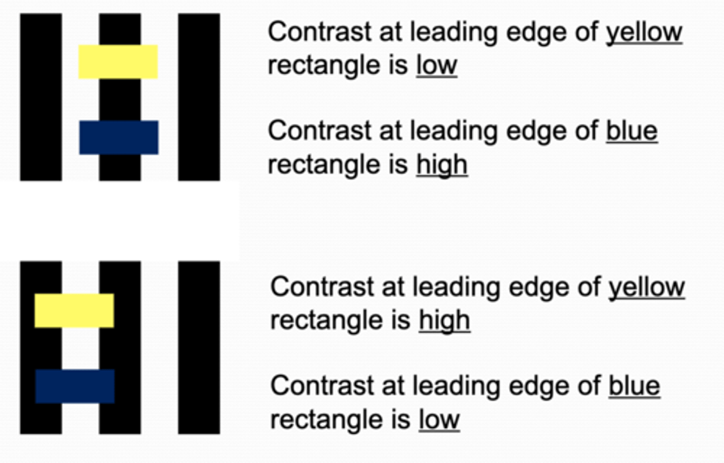 <p>lower contrast objects appear to be moving slower than higher contrast objects </p>