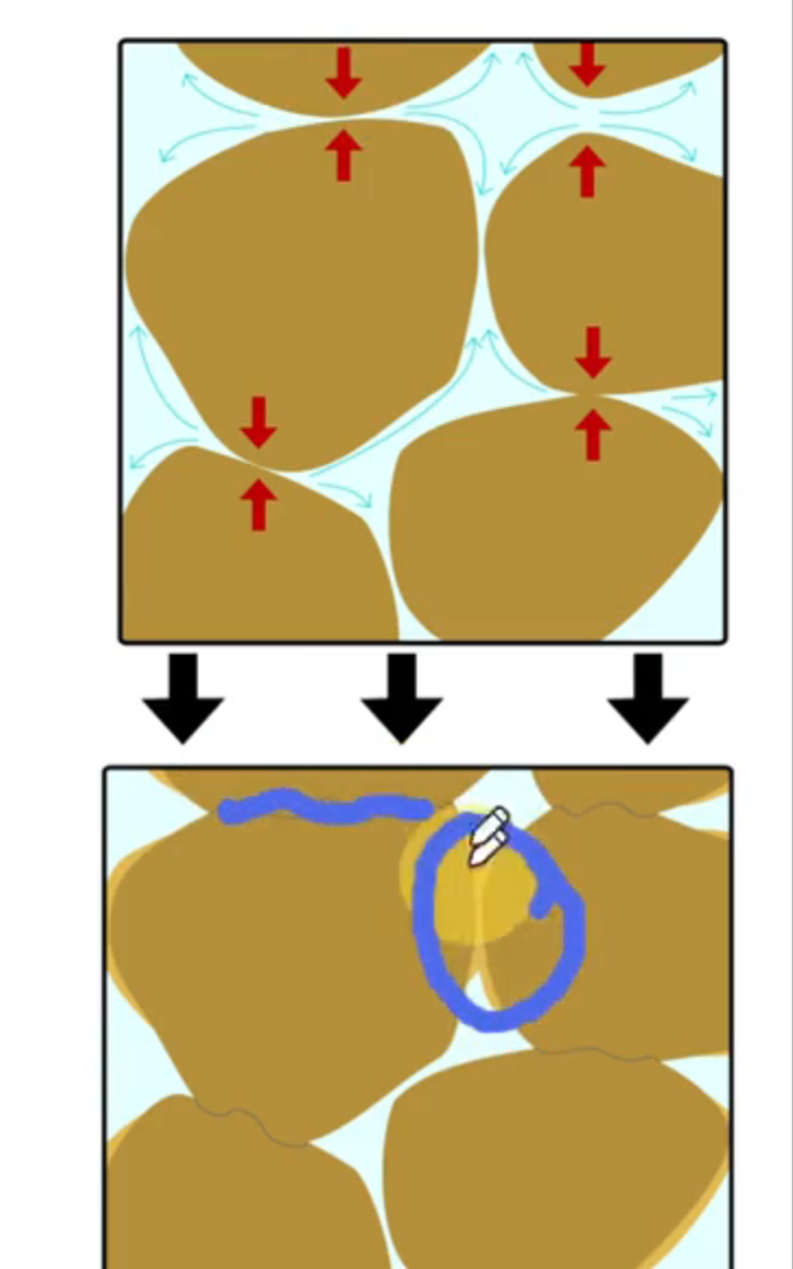 <p>Explain compaction through pressure solution </p>