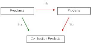 Enthalpy change of combustion 

**Reactants - Products**