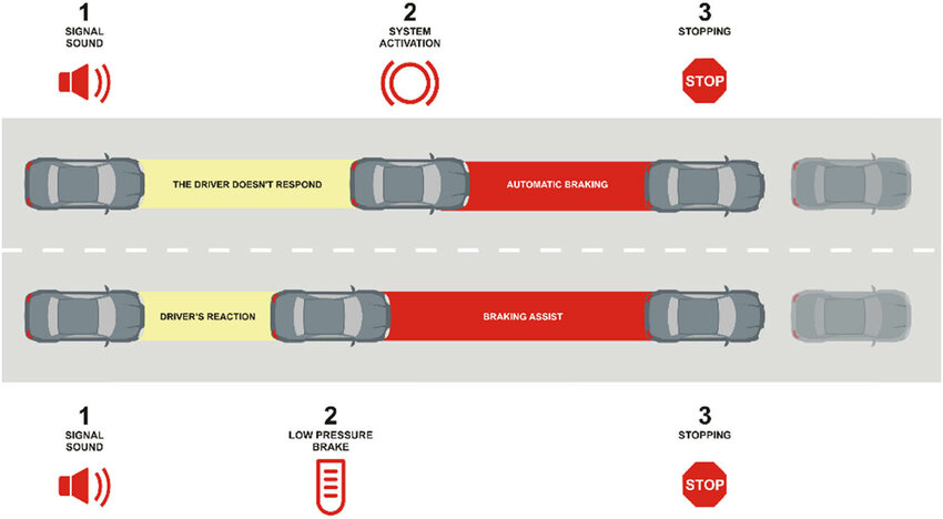 <p><strong>The correct emergency braking technique should be as follows:</strong></p><ol><li><p>React quickly by applying the brake pedal at once with both hands firmly gripping the steering wheel</p></li><li><p>Avoid forceful braking, as this locks the wheels, causing the tires to lose grip and skid</p></li><li><p>Only use the foot brake pedal; don’t use the handbrake</p></li><li><p>If the wheels are momentarily locked due to harsh braking, release the brake pedal and apply again(Braking intermittently) to prevent skidding</p></li></ol><p></p>
