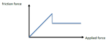 <p>The friction acting on an object when there is an applied force and it stays stationary. It increases linearly until a maximum value. F<sub>f</sub> <=  μ<sub>s</sub>F<sub>N</sub></p>