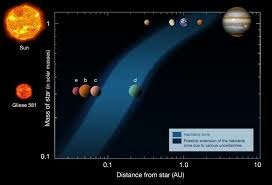 <p>region around a star where liquid water could be present on a planet&apos;s surface</p>