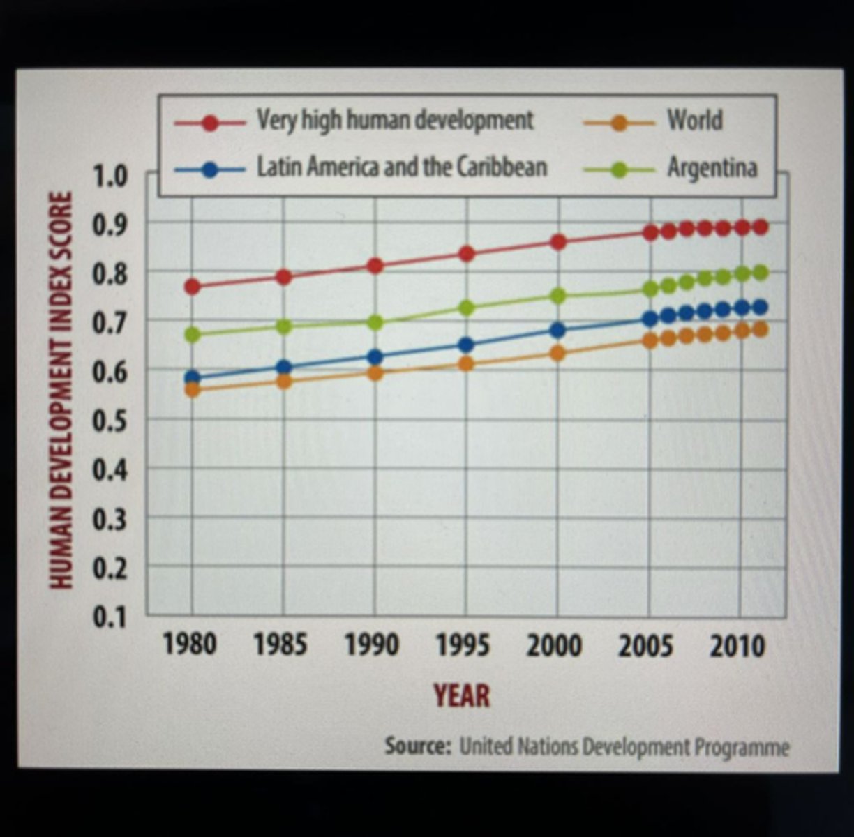 <p>A statistical tool that attempts to evaluate the overall wealth, health, acknowledgement of a country's people</p>