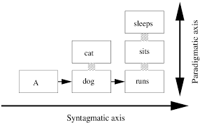<p>a set of signs (such as words, images, or sounds) that share a common characteristic and can replace one another within a certain context. (vertical axis, based on selection, substitution, and similarity)</p>
