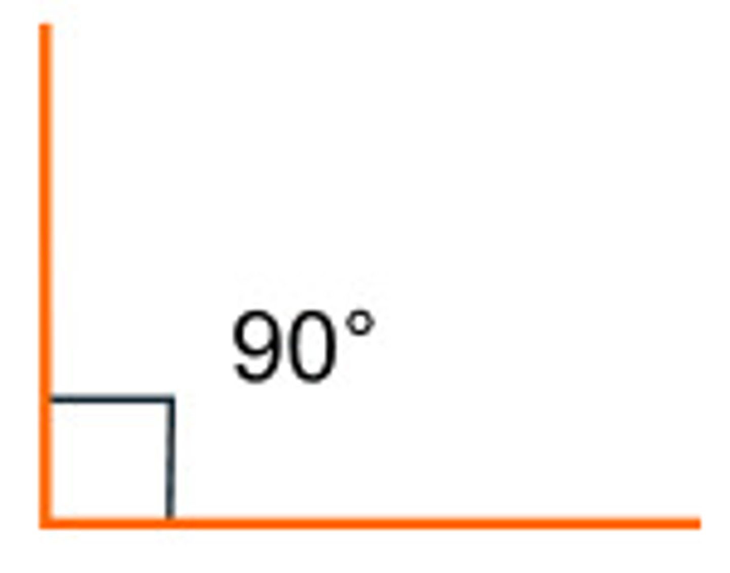 <p>90 degree angle</p>