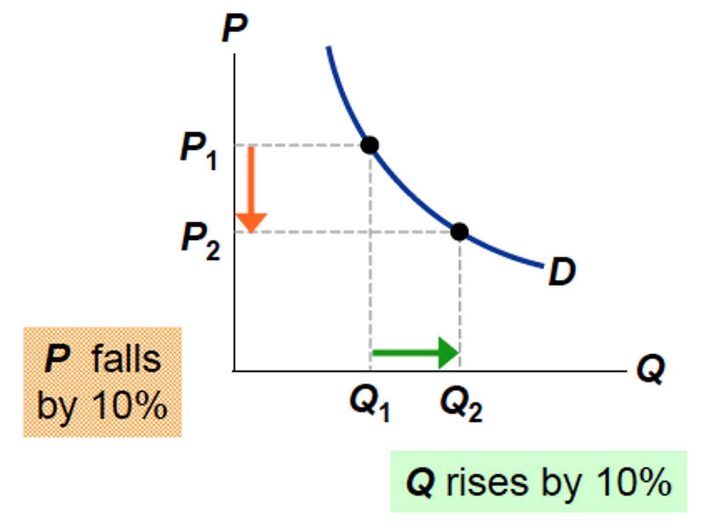 <p>• Price and quantity demanded change by the same same percentage</p><p>• Total revenue stays the same</p><p>PED = 1</p>