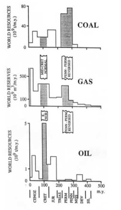 <p>peaks in hydrocarbon accumulation associated with times of large amounts of burial of organic materials.</p><ul><li><p>coal: pennsylvanian and permian</p></li><li><p>oil: cretaceous greenhouse enviornment </p></li></ul><p>both events are associated with high delta13C values. </p><p></p>