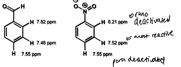 <p>deactivated in terms of electrophilic aromatic substitution</p><p>meta is least deactivated</p>