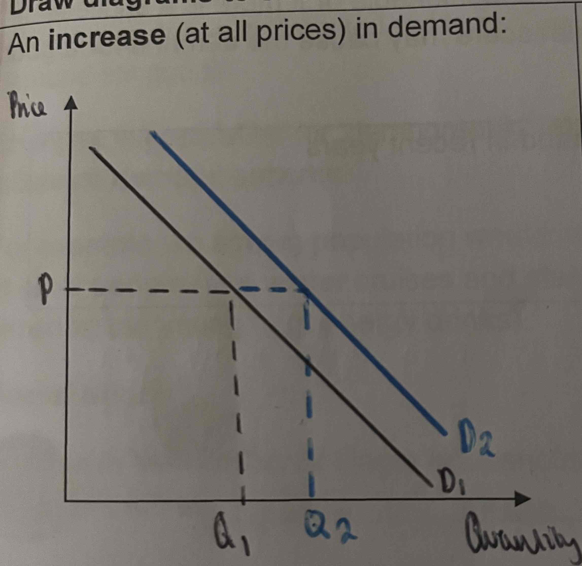 <p>the quantity demanded will rise at any given price causing the demand curve to shift to the right.</p>