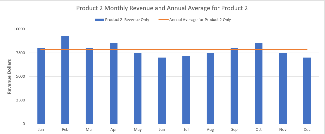 <p>A chart that combines columns and lines to compare one or more data points (columns) against a trend (line) </p><p></p>