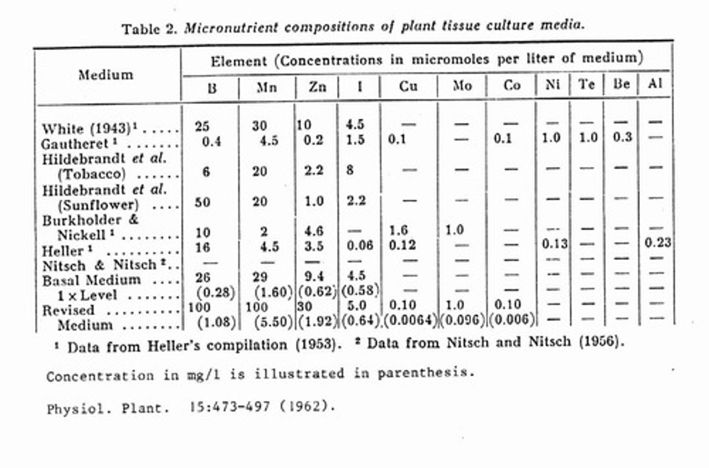 <p>Small quantities of other elements required for plant nutrition, such as Iron, Chlorine, Zinc, Copper, Manganese, Boron, Molybdenum, Sodium, and Nickel.</p>