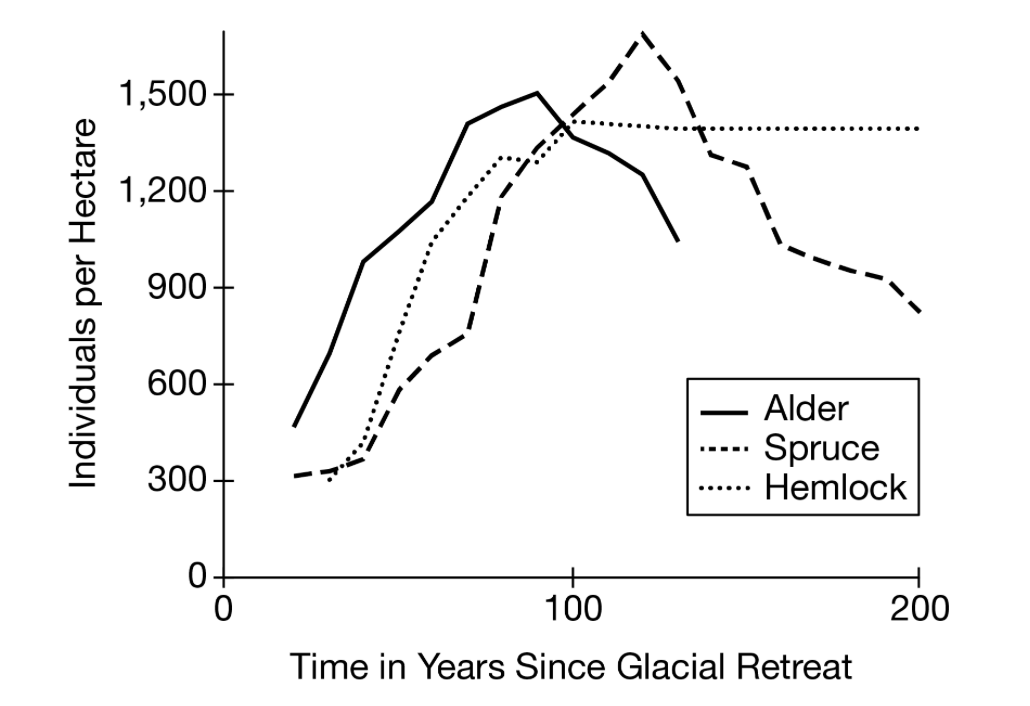 <p>The graph below shows data about three tree species after a glacial retreat.Based on the data shown in the graph, which of the following events occurred after the glacial retreat?</p>