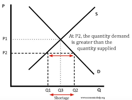 <p>when the price is set below equilibrium price and the quantity demanded exceeds quantity supplied causing a shortage of products</p>