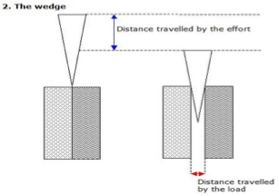<p>A double inclined plane that increases the applied or effort force.</p>