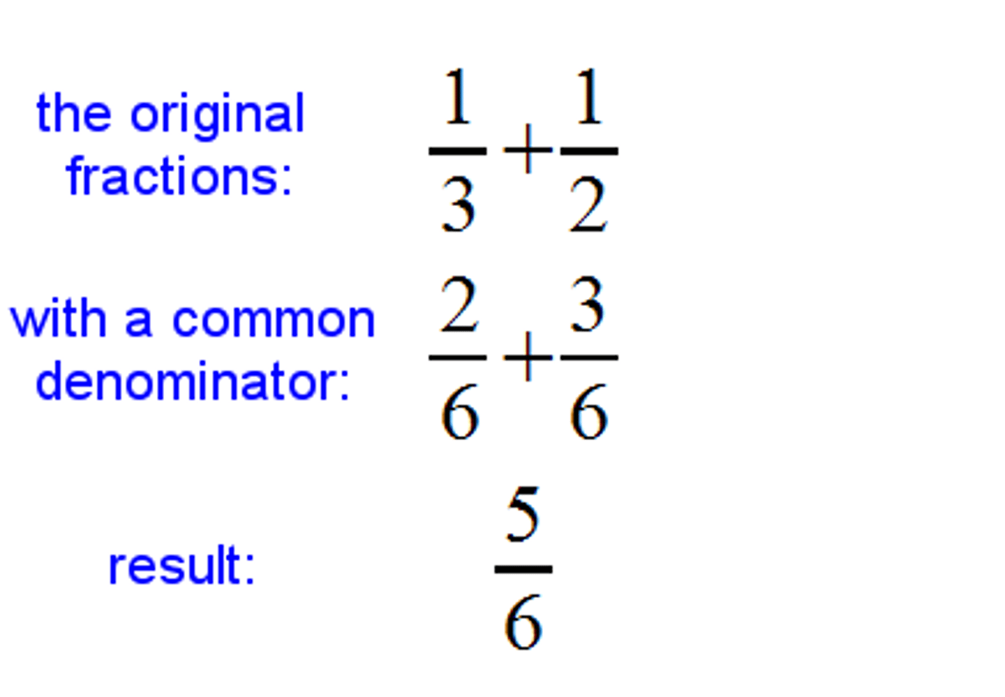 <p>get a common denominator and then add the numerators</p>