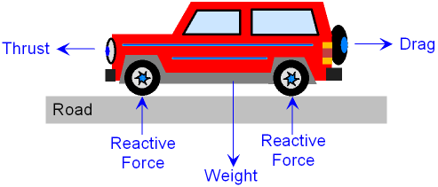 <p><strong>Natural forces act on the vehicle when it’s in motion; don’t underestimate such laws of physics, including:</strong></p><ul><li><p><strong>Centrifugal forces; </strong>Side or lateral forces that pushes your vehicle outwardly when cornering or when vehicle is turning(Sharper or faster turning speeds mean greater forces that push the vehicle outward).</p></li><li><p><strong>Frictional forces;</strong> Frictional grip takes place during braking when pressure is applied on the brakes to slow the wheels and generates an amount of resistance or gripping efficiency of the tires to&nbsp;‘stick’ to the road, such grip is severely reduced if the conditions are wet, or if the tires are in bad condition(Worn off, not properly inflated).</p></li><li><p><strong>Impact force;</strong> When two or more objects crash, it causes severe damage on the front, rear or side, especially at intersections when two traffic directions cross paths.</p></li><li><p><strong>Inertia force; </strong>The balance and momentum of a vehicle could be severely aggravated by excessive acceleration or braking, affecting the vehicle’s center of gravity via weight transfer, causing instability.</p></li></ul><p></p>