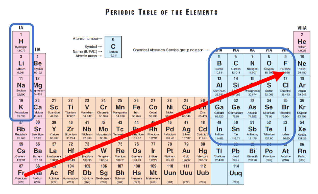 <p>Increases from left to right, bottom to top</p>