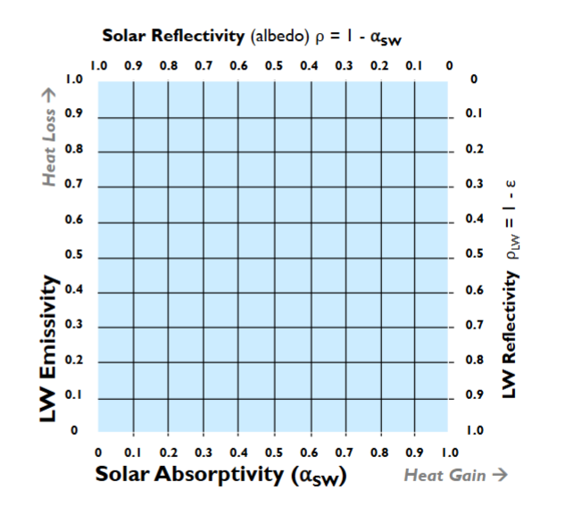 <p>where are white paint, black paint, and polished aluminum foil on this graph?</p>