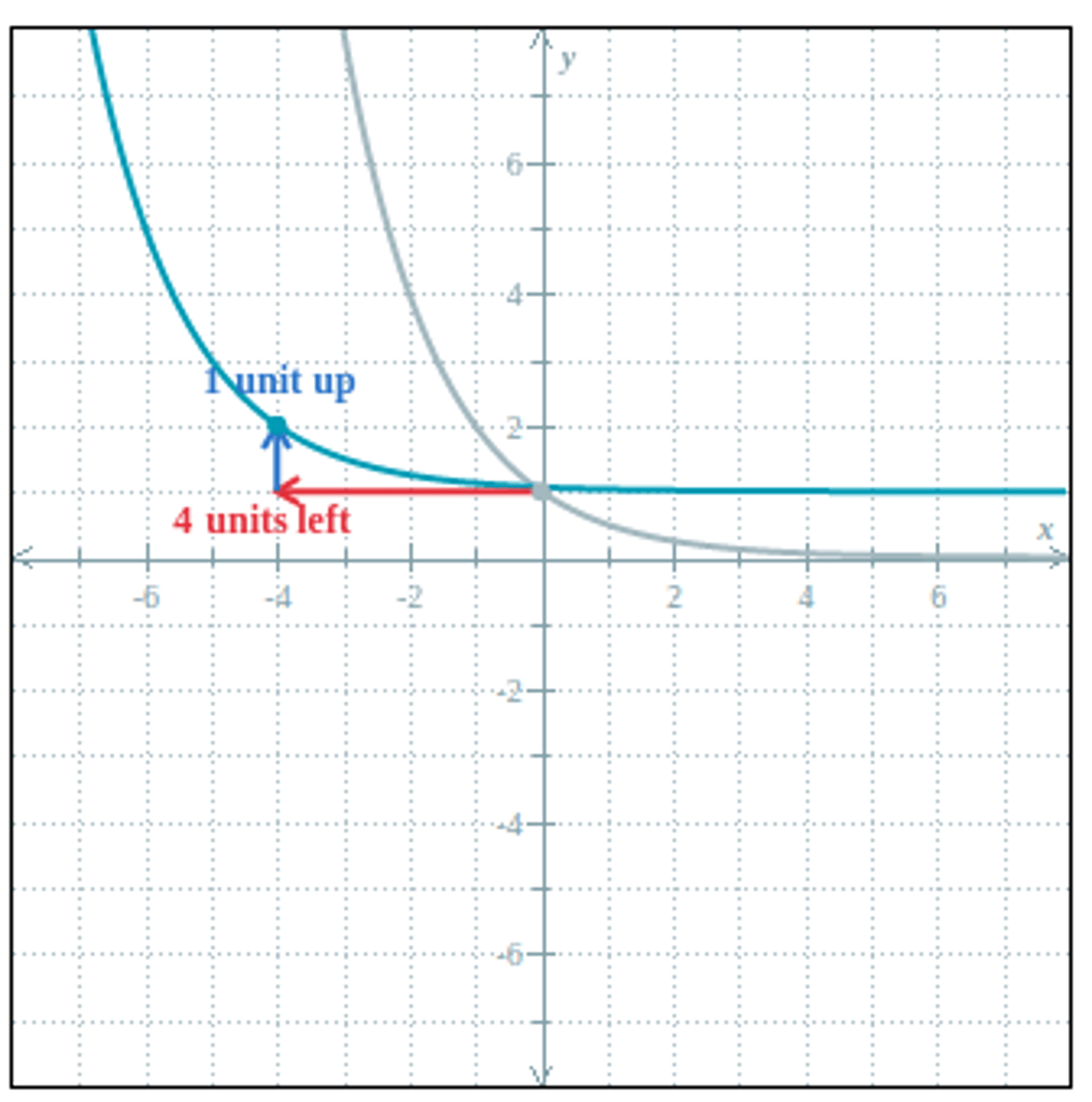 <p>Shift the line 4 units left and 1 unit up.</p>