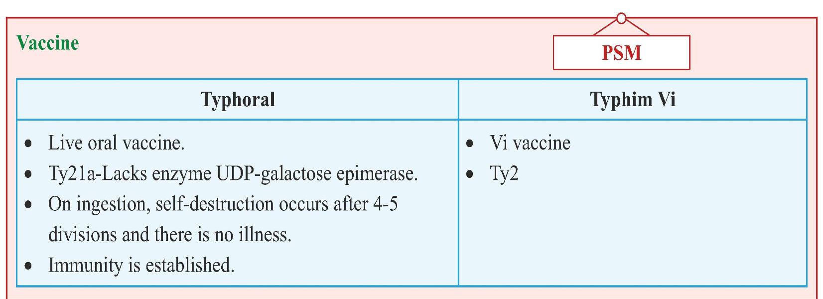 <p>Enrichment Media</p><ul><li><p>• Selenite F broth</p></li><li><p>• Tetrathionate B broth</p></li></ul><p>Selective Media</p><ul><li><p>• Xylose lysine deoxycholate (XLD).</p></li><li><p>• Deoxycholate agar (DCA).</p></li><li><p>• Salmonella-shigella agar (SS).</p></li><li><p>• Hektoen enteri agar (HE).</p></li></ul><p>Biochemical Tests</p><ul><li><p>• IMViC-+=+</p></li></ul><p>Bacteriophage Typing</p><ul><li><p>• S. Typhi phage A, E1.</p></li><li><p>• S. Paratyphi type 1 and 2.</p></li></ul>