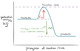 <p>Reactants are higher than the products</p>