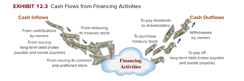 <p>Transactions with owners and creators that include obtaining cash from issuing debt, repaying amounts borrowed, and obtaining cash from or distributing cash to owners.&nbsp;</p>