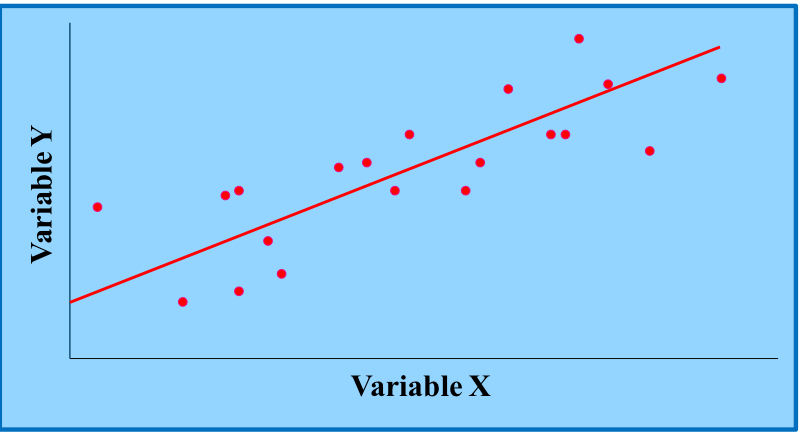 <p>what are the goals of the regression line drawn on a scatterplot? (2)</p>