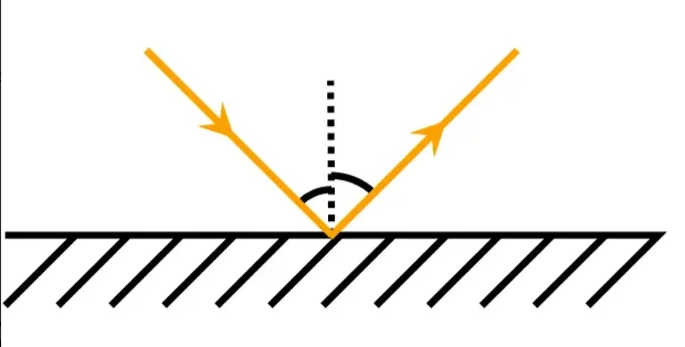 <p>light ray bounces off a surface instead of passing through or being absorbed</p>