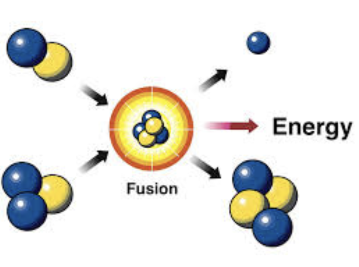 <p><span>the process of combining hydrogen to make the heavier element helium</span></p>