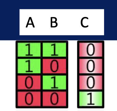 <p>NOR gate is a digital logic gate that outputs true only when all of its inputs are false. </p>