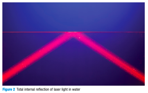 <ul><li><p>The refracted ray will reflect back into the medium</p></li><li><p>CALLED:<strong> total internal reflection </strong></p></li></ul>