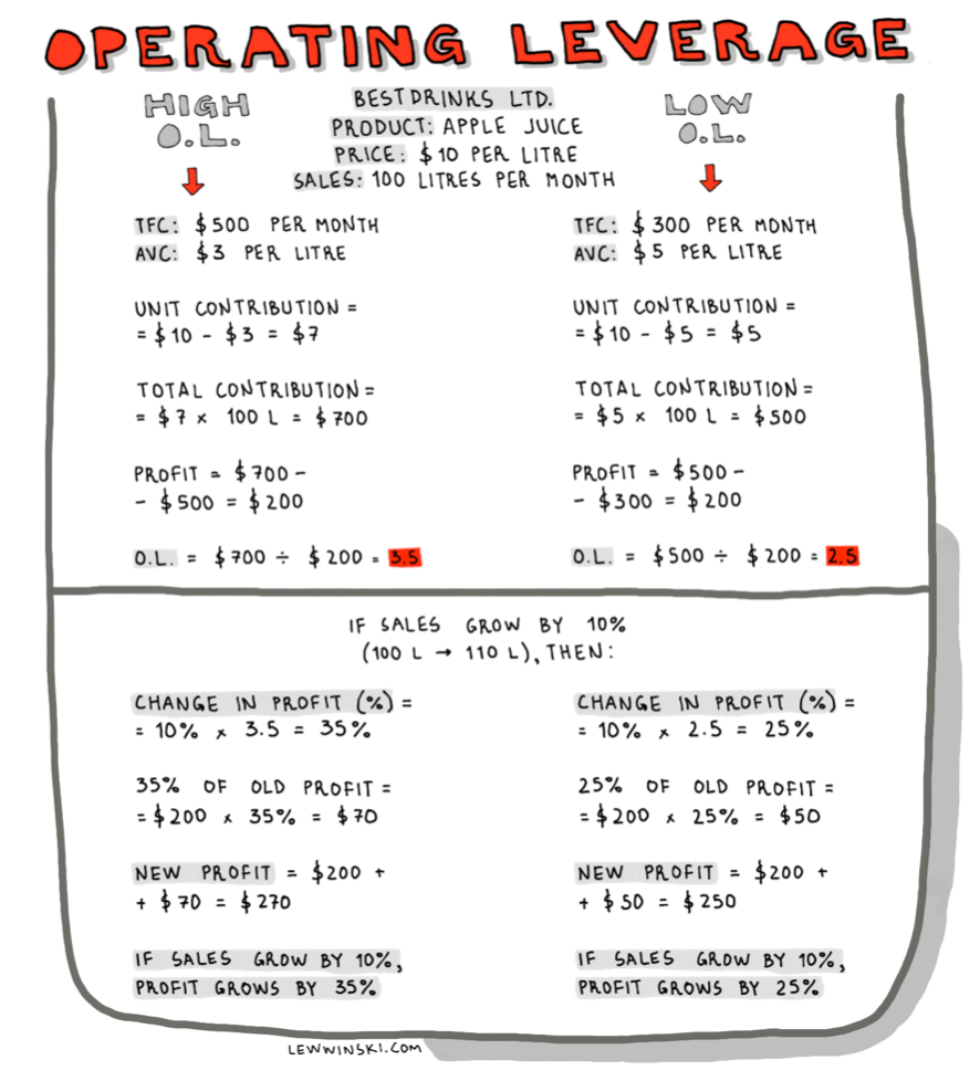 <p><strong>Operating leverage</strong> is a measure of the effect of fixed costs on profit given different sales levels. </p><ul><li><p>This rate uses the same data as break-even analysis: fixed costs, variable costs, contribution. </p></li><li><p>How to calculate contribution:</p></li></ul><p><em>Unit contribution = P – AVC</em></p><p><em>Total contribution = (P – AVC) </em>⨉<em> Q</em></p><p>The formula of operating leverage is:</p><p><em>Operating leverage = total contribution ÷ profit</em></p><p>Change in profit (%) = change in sales (%) ⨉ operating leverage</p>