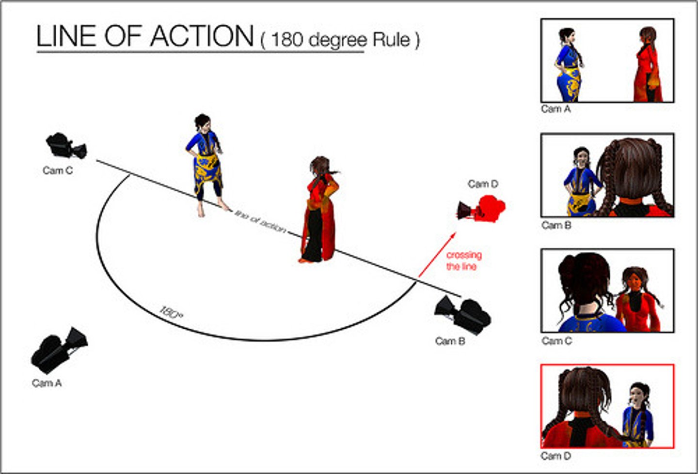 <p>The continuity approach to editing dictates that the camera should stay on one side of the action to ensure consistent left-right spatial relations between elements from shot to shot. The 180° line is the same as the axis of action. See also continuity editing, screen direction.</p>