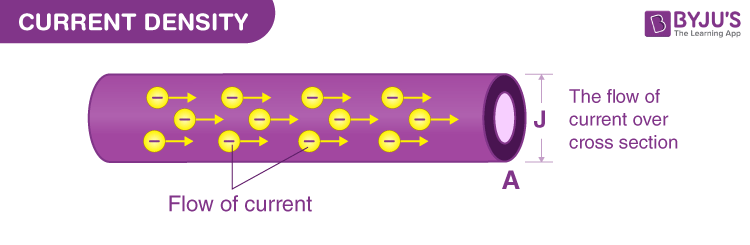 <ul><li><p>it is a vector field in a wire; the vector point at any place in a wire points in the direction of the conventional current</p></li><li><p>the magnitude of the current would be the current transported in that direction per area of the wire</p></li><li><p><strong><mark data-color="yellow">I = ∫ J dA</mark></strong> → current is the flux of current density in a given area</p></li></ul>