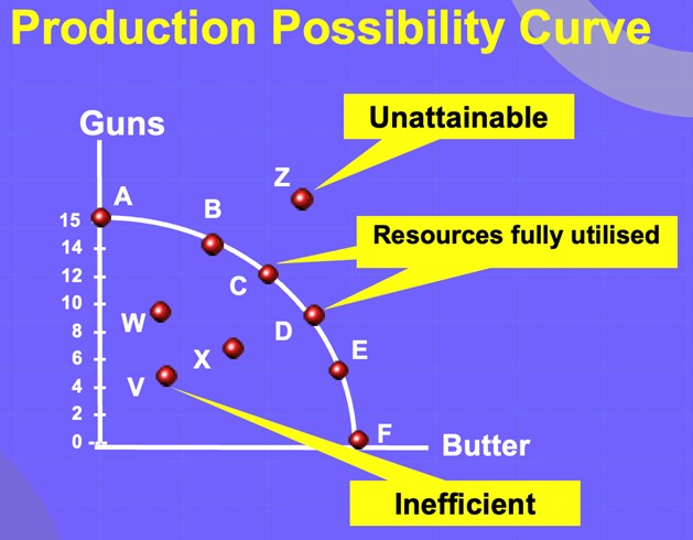 <p></p><p>PPF is combinations of 2 products  given fixed resources, technology + full utilisation</p><p>The PPF represents that there is a scarce amount of resources and represents the opportunity cost when a choice is made on how to allocate the resources.</p>