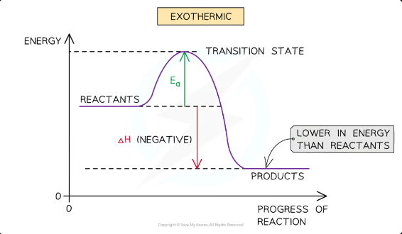 <p>reaction pathway diagrams for exothermic reactions</p>