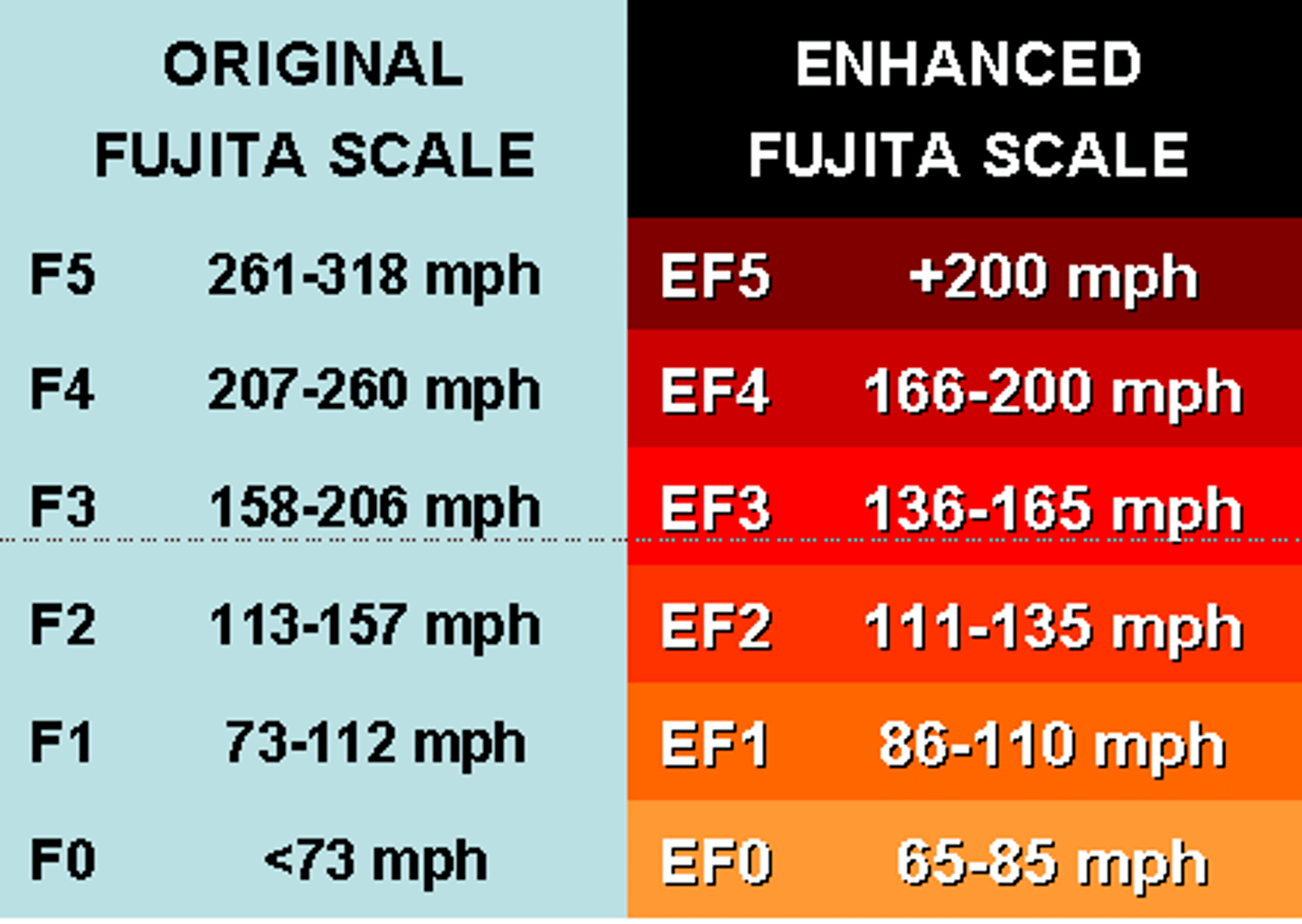 <p>A scale that tells how severe a tornado is based on wind speed and the damage being caused.</p>