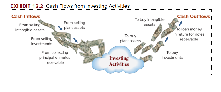 <p>Transactions that involve purchasing and selling long-term assets; includes making and collecting notes receivable and investments in other than cash equivalents.&nbsp;</p>