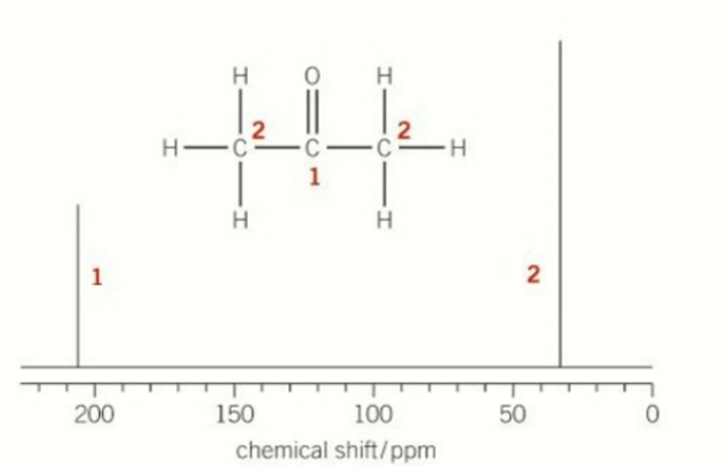 <p>Remember the relative peak heights will be twice as more</p>