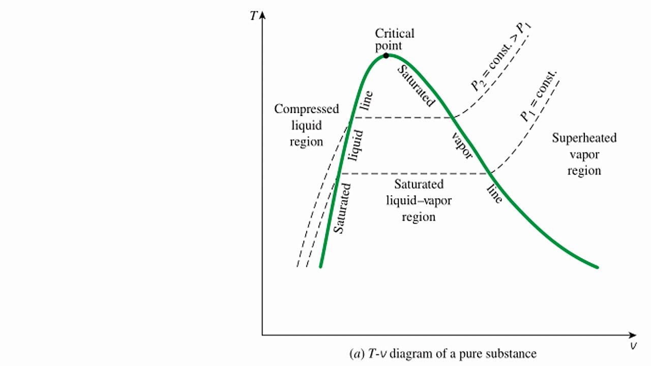 <p>saturation temp (Tsat): temp when a pure substance changes phase at a given pressure</p><p>saturation pressure (Psat): pressure when a pure substance changes phase at a given temp</p><p>Tsat = f(Psat): there are multiple Tsats that depend on the pressure!</p><p>Tsat2 >Tsat1 and P2 > P1</p><p>saturated liquid and saturated vapor curves meet at the critical point</p><p>the linear sections go from low to high from L to R</p>