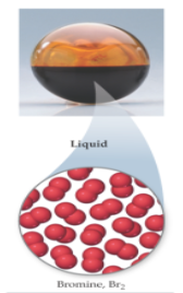 <p>particles are closely packed but randomly orientated; retain freedom of motion; kinetic energies of particles similar to energies of particle-particle attraction</p>