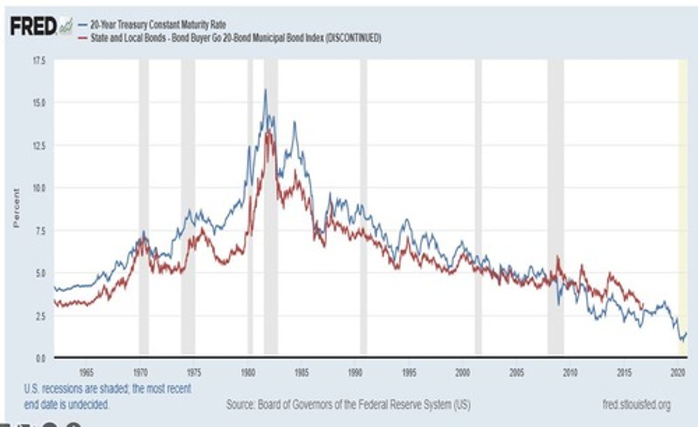 <p>Indicators such as unemployment rates can influence investor expectations regarding economic growth and inflation.</p>