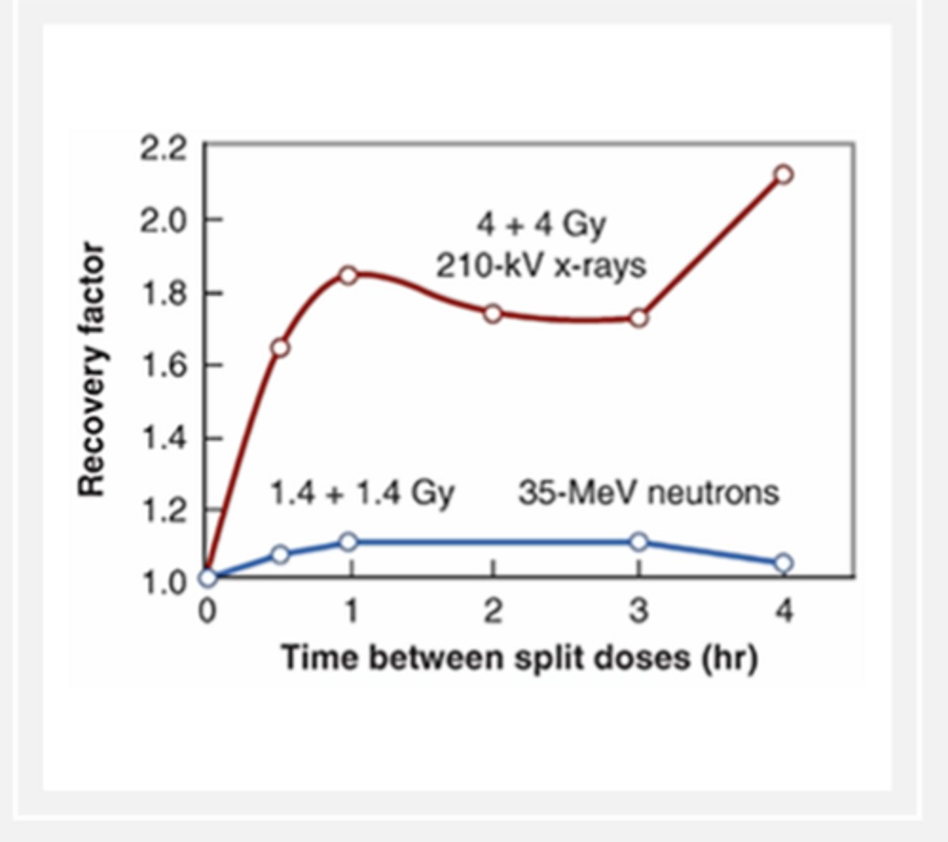 <p>Ineffective at increasing the radioresistance of a cell population because there is no sublethal damage repair to take advantage of, and therefore no shoulder to repeat</p><p>Fractionating the dose almost makes no difference in cell survival for low-energy neutrons in this graph</p>