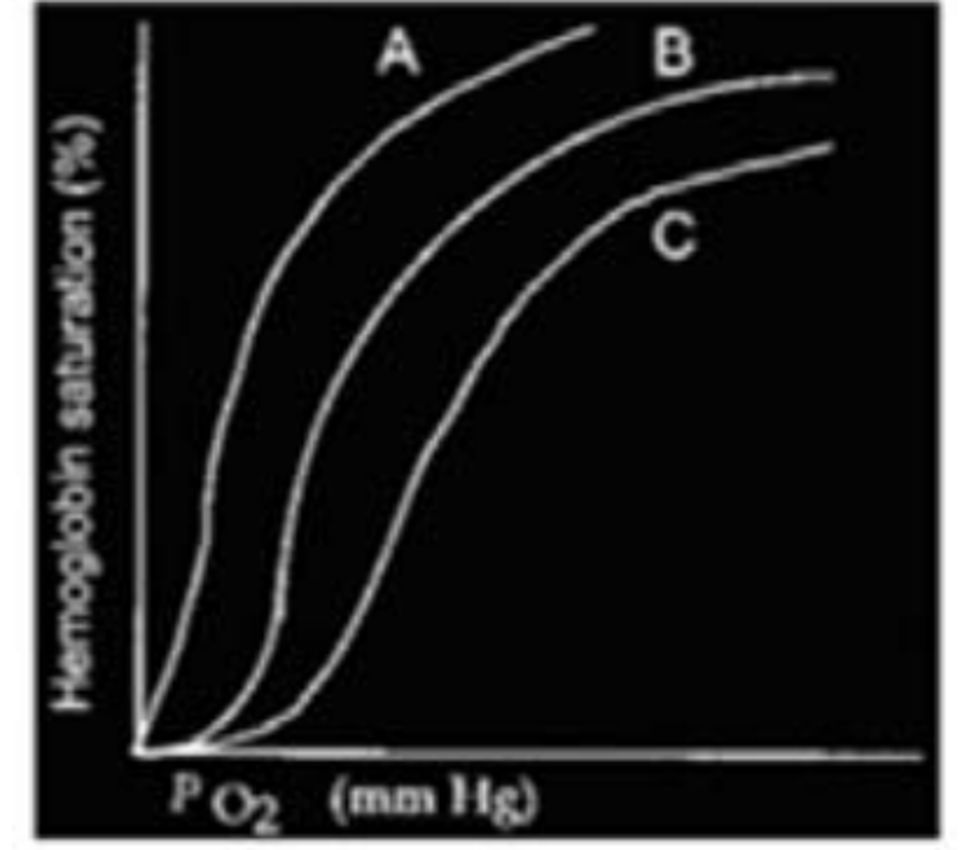 <p>Curve A may represent the dissociation of O2 at very low DPG levels.</p>