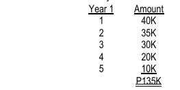 <p>ILLUSTRATION PAYBACK PERIOD &amp; ARR (UNEVEN CASH FLOWS) </p><p>Katy P Co. has an investment opportunity costing P90K that is expected to yield the following cash flows over the next five years:</p><p>REQUIRED: Assuming the hurdle rate of 30%, determine: A) Payback period in months B) Book rate of return</p>