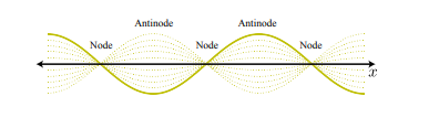 <p>Its the result of two waves with the same frequency, wavelength, and amplitude traveling in opposite directions and interfering to produce a fixed spatial pattern that oscillates in time.</p><p></p>