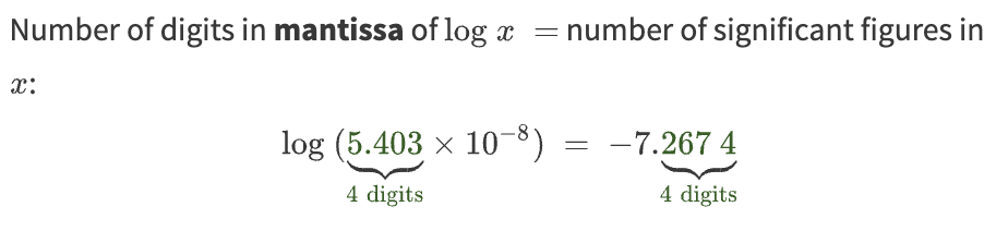 the number of digits in the MANTISSA (right of the decimal point) of the log *a* should EQUAL the number of sig fig in *a* 